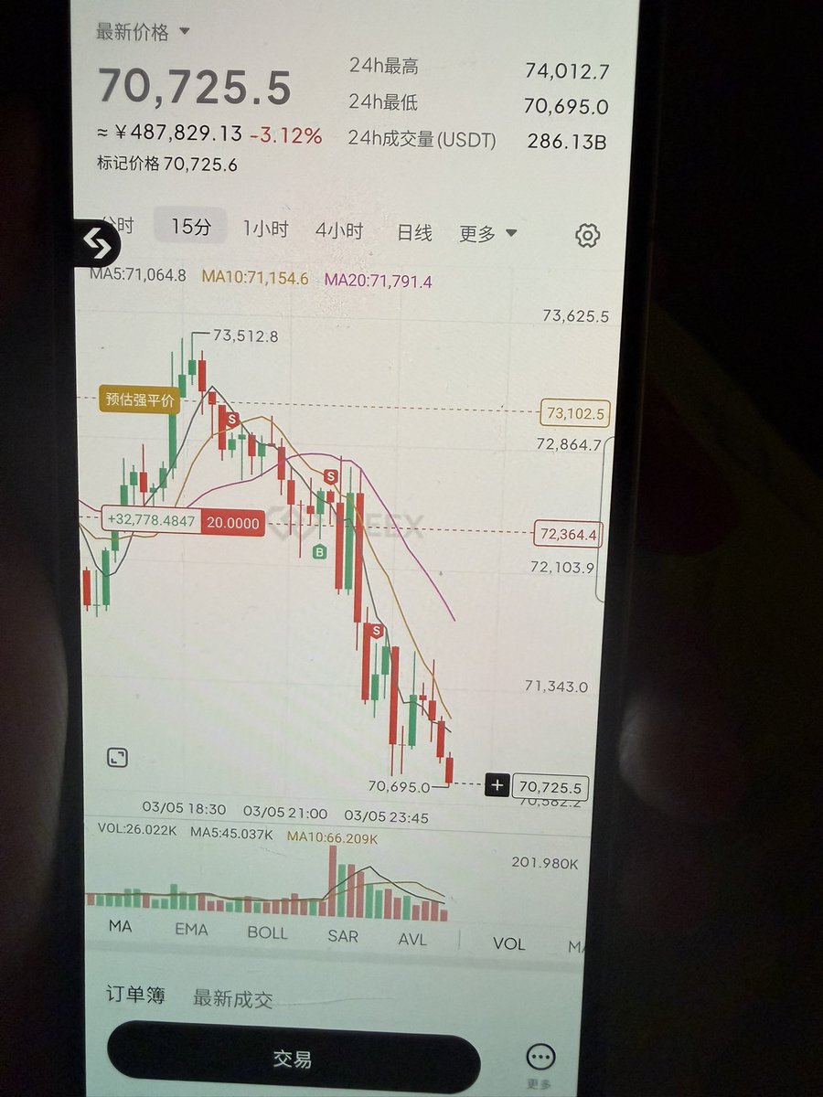 ruishen888's tweet photo. 和我最初的设想如出一辙，昨天就在群里带大家在74000喊空了，下午我发视频我说这是假突破，这下好了小号1万多滚仓5万u了 https://t.co/FmNaqQI6t8