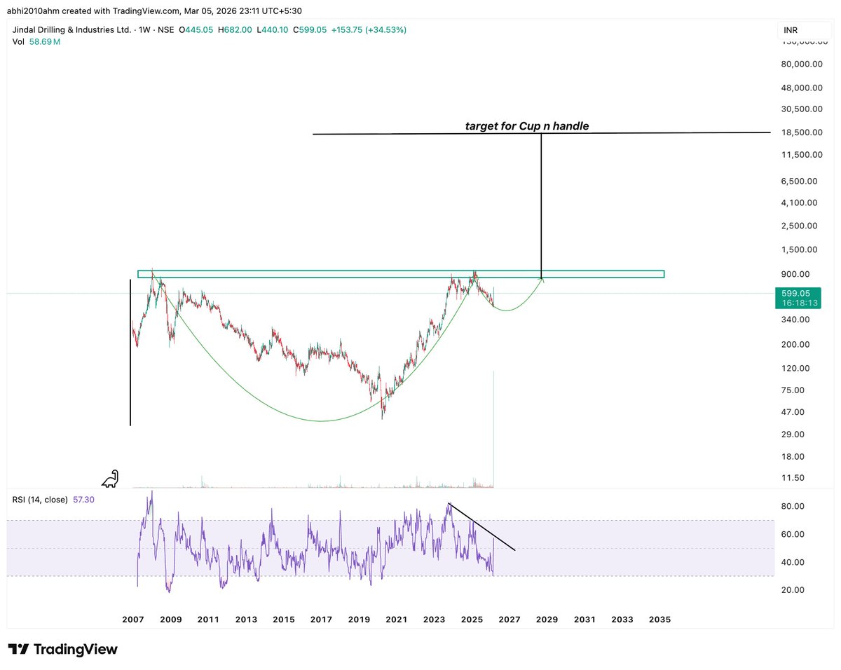 abhi2010ahm's tweet image. #jindal drilling
#multibagger stock
&amp;gt;&amp;gt;Monthly view&amp;lt;&amp;lt;

&amp;gt;&amp;gt;Jindal Drilling &amp;amp; Industries, part of the Dharam Pal Jindal Group, is a leading Indian company in offshore drilling and allied services, including directional drilling and mud logging.
👉Current PE : just around 7 so cheap