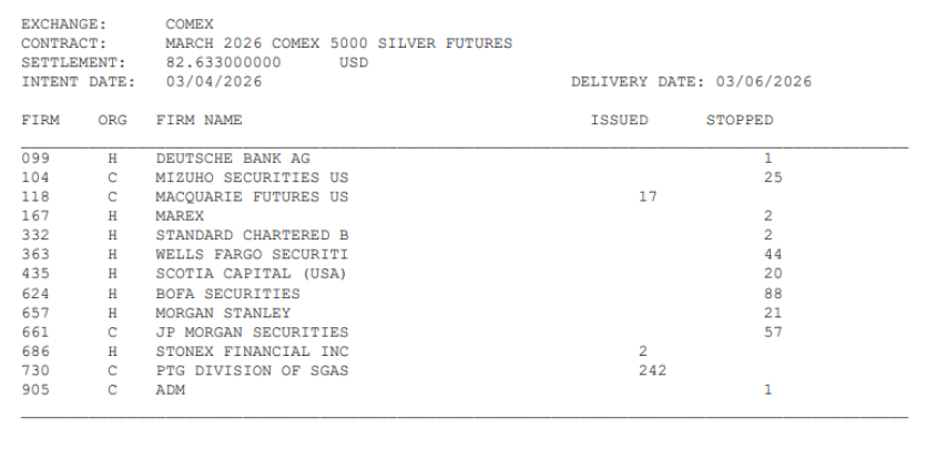 DonaldW60852684's tweet photo. Note the price BoA and JP Morgan will pay to take possession of physical silver. That's $1 more than the current COMEX price. Everyone knows the COMEX price is fake and silver will be selling for more next month so BoA and JP Morgan will take possession of silver now at a higher price rather than buy options on silver. The reason is if the COMEX runs out of physical silver their options would be paid in cash just when the silver price is getting ready to hit new ATH. They want physical silver.