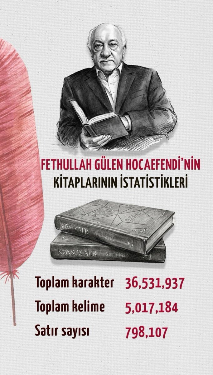 2
FETHULLAH GÜLEN HOCAEFENDİ'NİN
KİTAPLARININ İSTATİSTİKLERİ