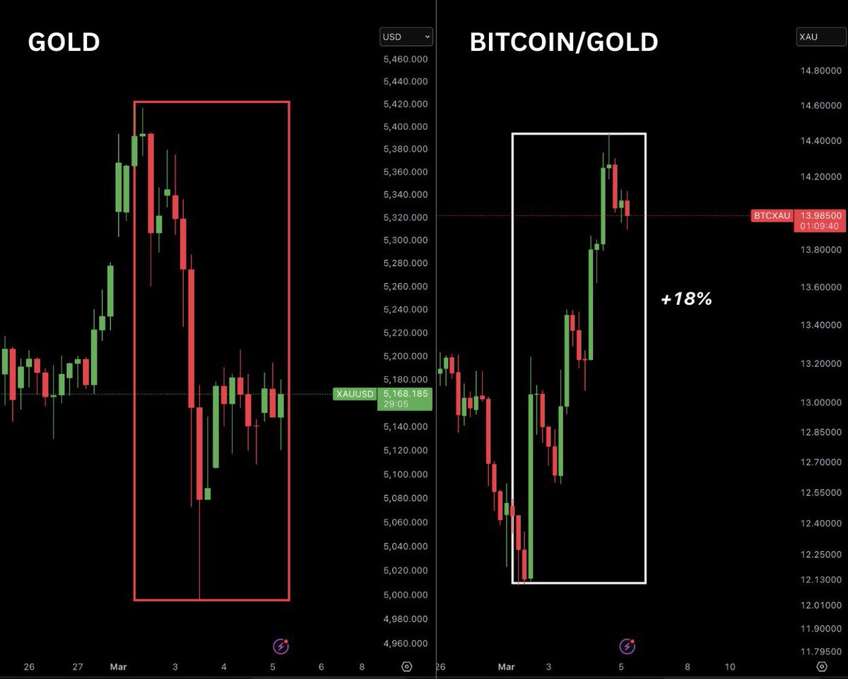 We’ve RARELY seen this in history. 

During the time of crisis like war

Gold Dumping, 
Bitcoin is pumping 

Gold is meant to be the safe haven in times of war, but Bitcoin just proved otherwise.

When the conflict hit over the weekend, markets reacted as expected, 

gold jumped