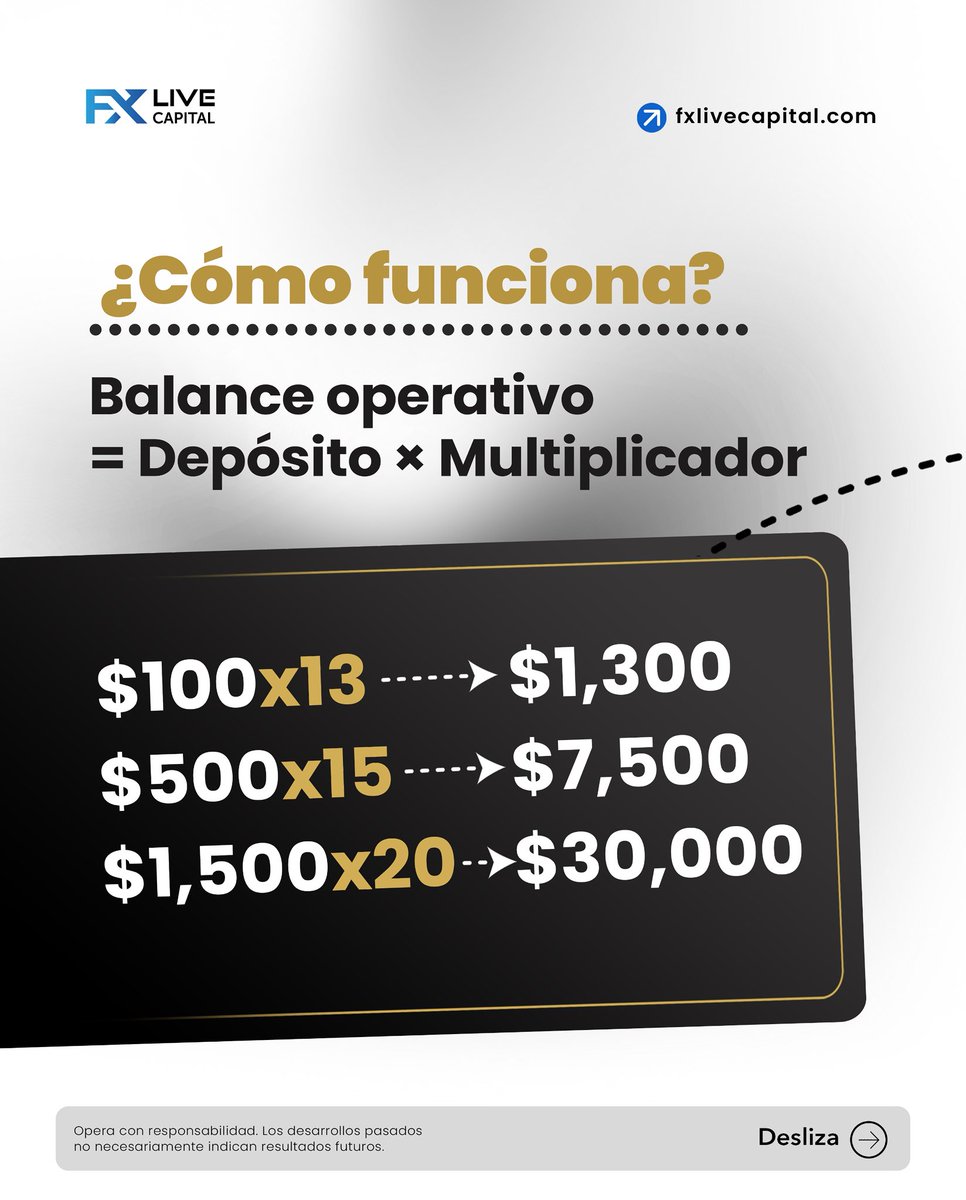 FxLiveCapitl360's tweet photo. ⚡️ POWER X no es un challenge.

Tu depósito desbloquea un balance de trading multiplicado (×13 / ×15 / ×20) con reglas claras, riesgo definido y reparto real de beneficios.

Ahora disponible ✅

#POWERX #PropFirm https://t.co/GzaE0hMQ0q