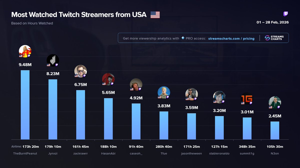 Streams Charts 🇺🇦 tweet media