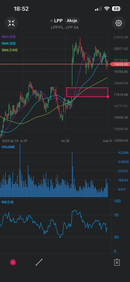 ZbigniewAwski's tweet image. #LPP zastanawiam się nad zakupem, ale jak trochę taniejący PLN da się we znaki. Zamknie lukę?
#FinTwitt, #FinX