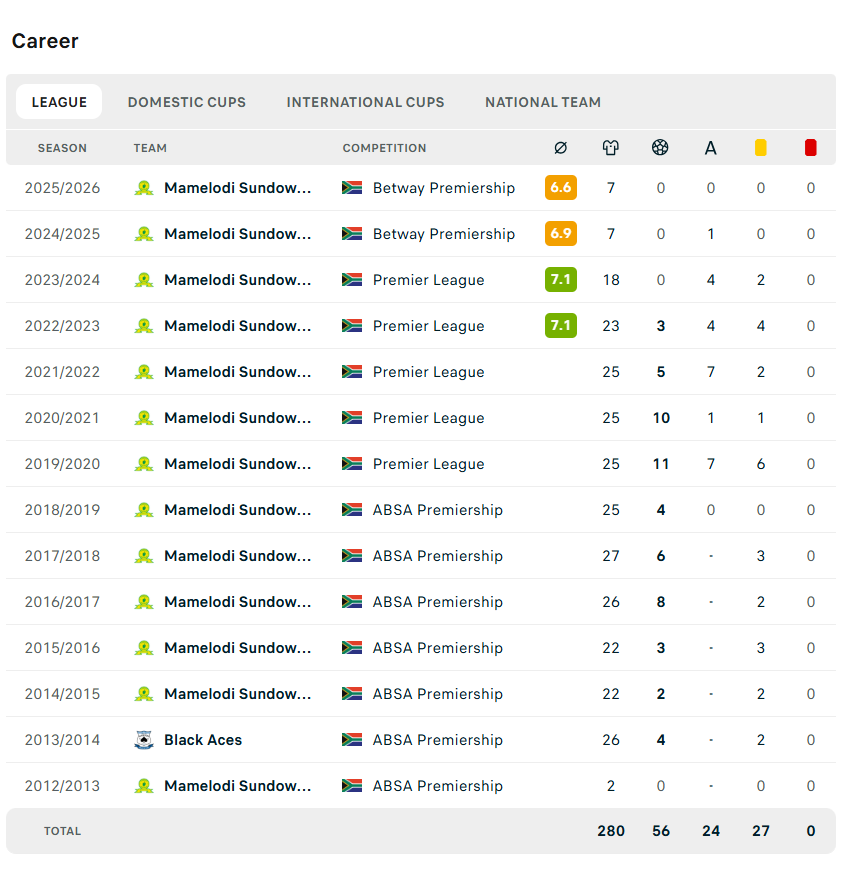 Themba Zwane
14 Seasons
24 league Assists
Very Poor marn