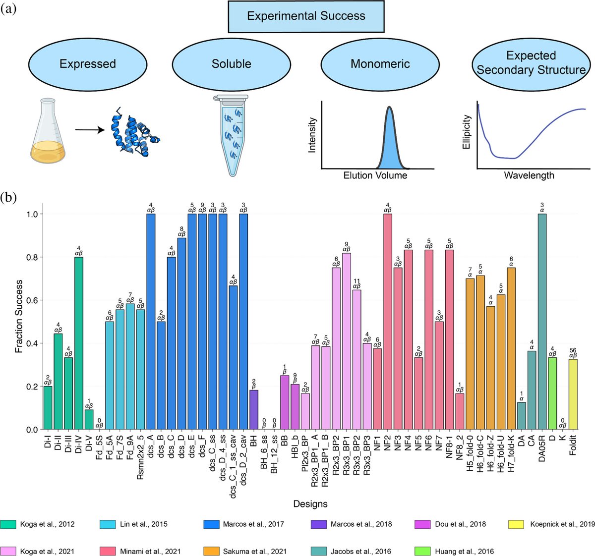 LurieCancer's tweet photo. A new study in #ProteinScience evaluates whether AlphaFold, Protein MPNN, and ESMFold can reliably predict success in de novo protein design. Results highlight the need for task‑specific training to improve prediction accuracy.
Included author: Gabriel Rocklin, PhD
https://t.co/d9RzgC7Fnf
