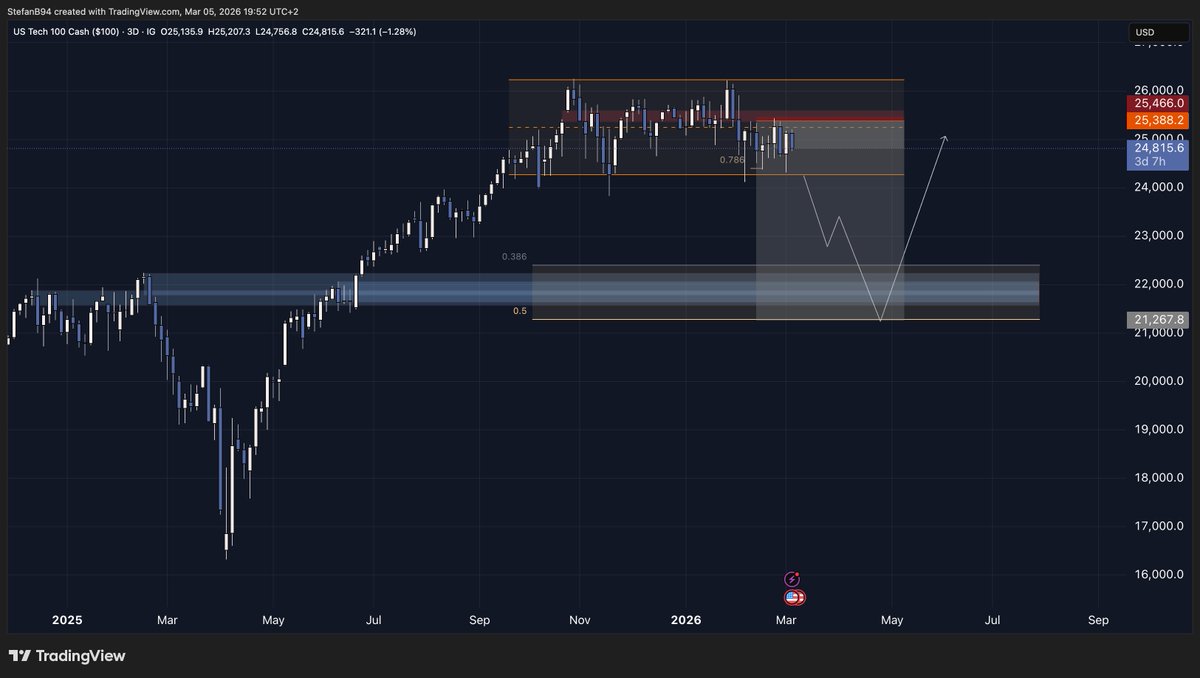 Stefan_B_Trades's tweet photo. This is my plan on $NQ and $ES which I speak for weeks, I bet on a big dump, the R:R is absolutely insane and if it hits TP; it will be the best trades of my career

If $NQ and $ES will dump so agressive, what will happen to shitcoins $BTC or $ETH?

Invalidation= new highs https://t.co/dQXglWWqtV