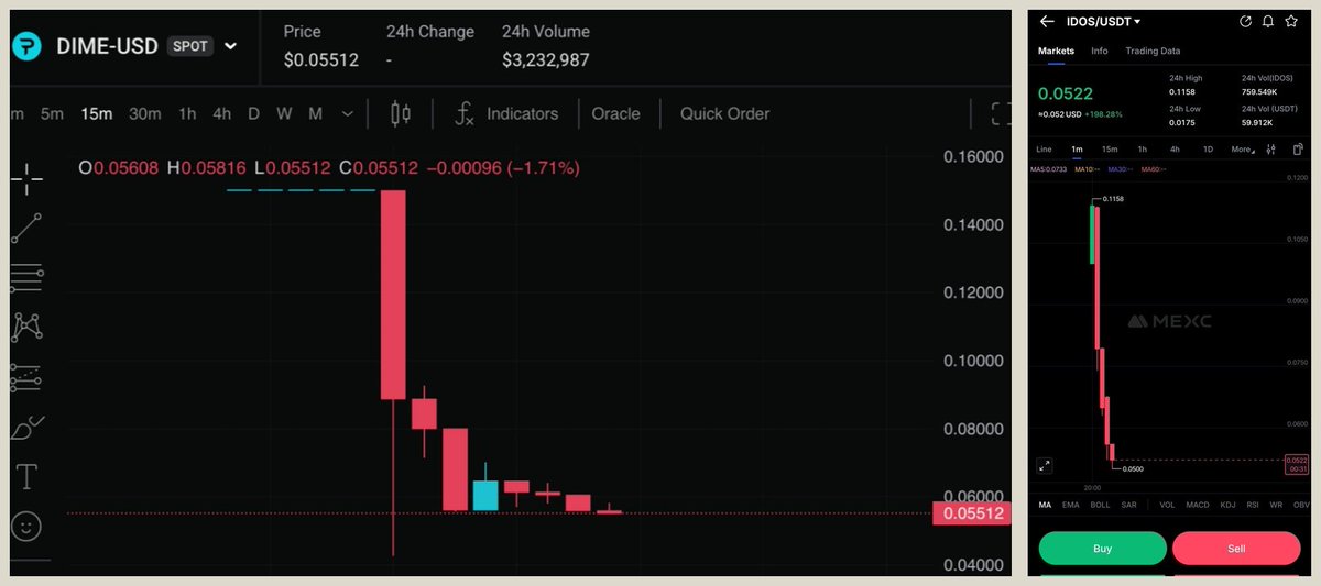 Stendek5's tweet photo. today my feed was on fire. $IDOS just listed and dumped. $DIME airdrop dropped and people are furious about crumbs

months of grinding quests, clicking through KYC, farming XP for what?

i've seen this exact movie before. and i stopped watching a long time ago
here's what most airdrop farmers won't admit: the math was never in your favor

you're competing with thousands of sybil wallets, VC allocations that dwarf the community's share, and teams who set the FDV high enough to guarantee early investors exit in profit while you're left holding the bag at listing

i don't say this to gloat. i say this because i wasted real time on this exact game

the moment i stopped chasing airdrops and started building systems automated agents, actual trading flows, my hourly rate went up 10x

stop renting your time to protocols. start building things that work for you