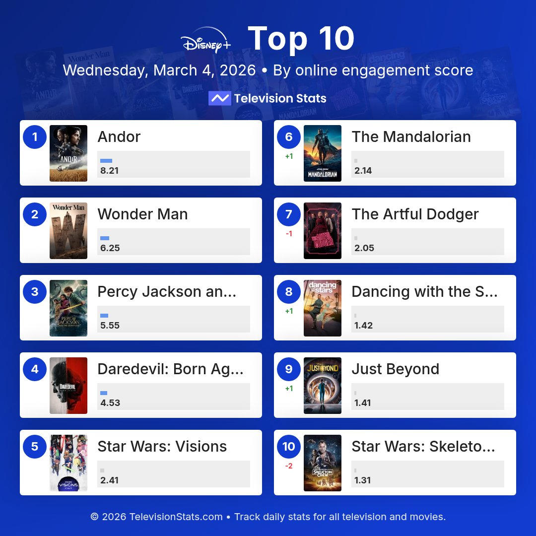 televisionstats's tweet photo. Top 10 most popular Disney+ shows online (March 4, 2026)

https://t.co/4IQiTs10Xn

1 #Andor
2 #WonderMan
3 #PercyJackson
4 #DaredevilBornAgain
5 #StarWarsVisions
6 #TheMandalorian
7 #TheArtfulDodger
8 #DWTS
9 #JustBeyond
10 #SkeletonCrew

#DisneyPlus #StarWars #Marvel https://t.co/9hKKY5GX0x