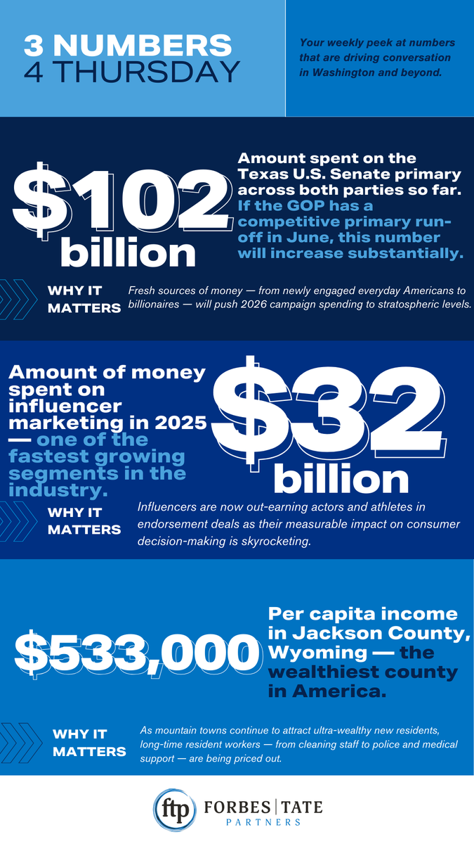 Forbes Tate Partners tweet media