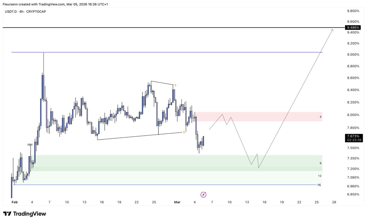 $USDT 

HTF clean but needs patience 
MTF getting form after 1 month
LTF had some work but still fine.