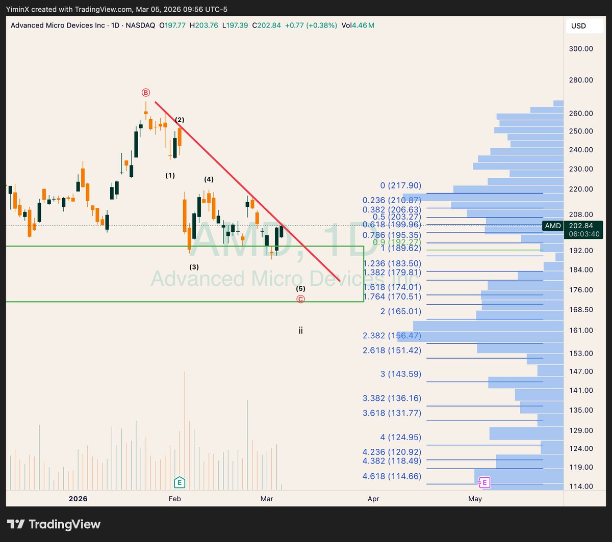 yxinsights's tweet image. $AMD is under resistance.

Will there be one more low?