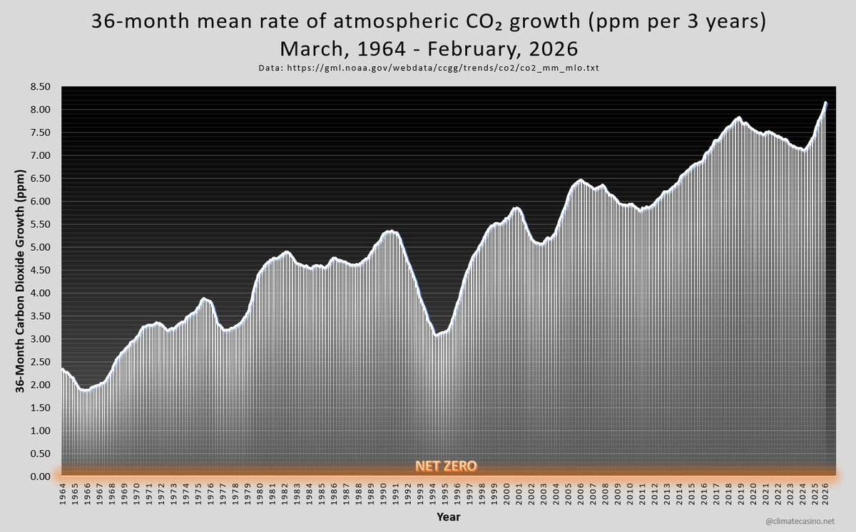 Breaking News! 
Code UFB!!!

February CO2 data from Mauna Loa was just posted by NOAA, and the 3-year running average for the mean rate of atmospheric CO2 growth hit yet another new record high, now up to 8.15 ppm per 3 years.

And that dip in the early 1990's was Mt. Pinatubo.