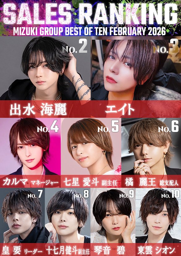 CLUBFANCY2's tweet photo. ┏━━━━━━━━━━━━┓

🏆 𝐅𝐀𝐍𝐂𝐘
　
　　　　2月度 𝑅𝐀𝑁𝐊𝐈𝑵𝐆 🏆

┗━━━━━━━━━━━━┛

#歌舞伎町 #ホスト
#filiaplus #ほすちる
#MIZUKIGROUP #ミズキグループ https://t.co/LGLJ4vZu98