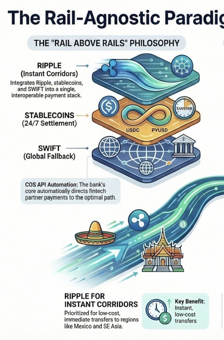 ChadSteingraber's tweet photo. Ripple is “The Rail Above Rails” for Cross River, the bank behind X Money.

SWIFT is just the “Fallback” option now✅ https://t.co/xwD1oRrKvM