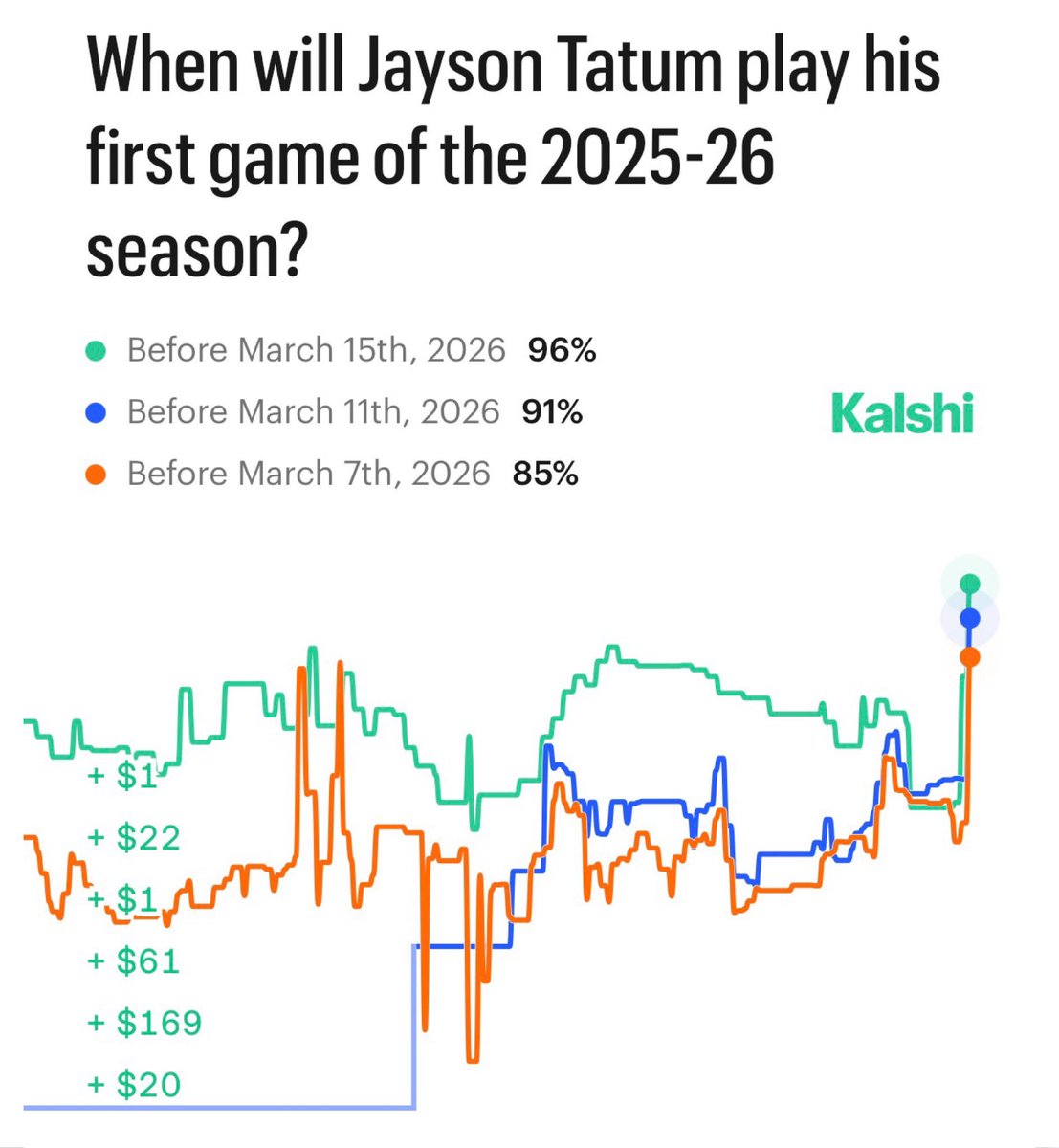 KalshiSports's tweet image. NEW: Jayson Tatum now has a 96% chance to return to the Celtics tomorrow.

Do the Celtics deserve to be East favorites?