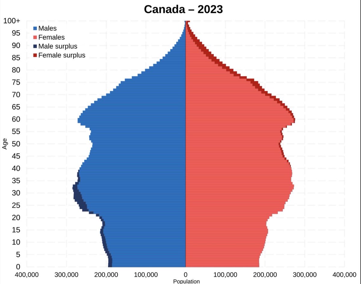 chskin's tweet photo. @REWoman Over the last 15 years, the boomer’s children were buying their first homes, add in low rates, immigration and speculators. House prices surged. Now a smaller group of people entering market, rates have gone up, immigration is down and speculators out. Prices will drop. https://t.co/mxUaBaCdxk