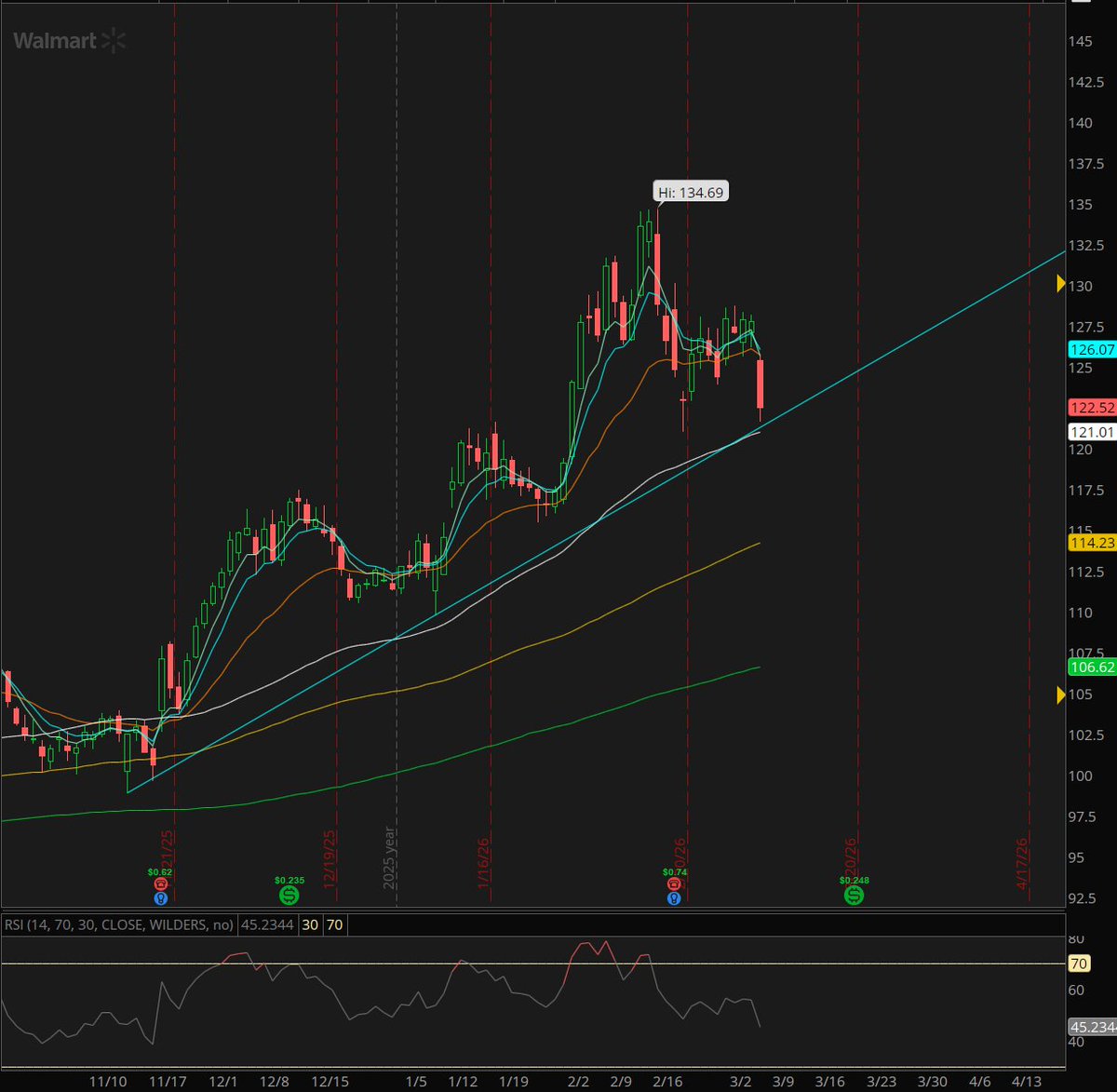 $wmt eyes on wmt at the 50sma + daily trendline