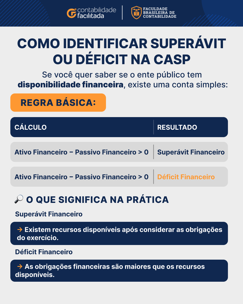 contfacilitada's tweet photo. Como saber se um ente público tem superávit ou déficit financeiro?

A lógica é simples:

Ativo Financeiro − Passivo Financeiro

• Resultado positivo → Superávit
• Resultado negativo → Déficit
Esse cálculo revela a real disponibilidade financeira do ente e pode até servir de base para abertura de créditos adicionais (Lei 4.320/64).

Quer entender isso com mais profundidade?
👉 Clique no link e veja como dominar todos os temas de CASP: https://t.co/PcttTL3B2H