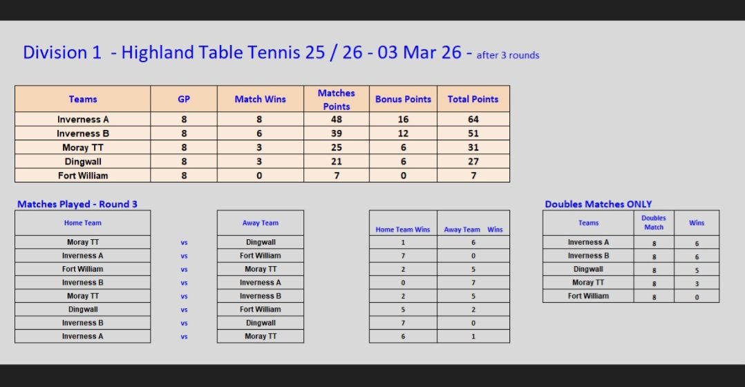 Inverness Table Tennis Club (ITSC) tweet media