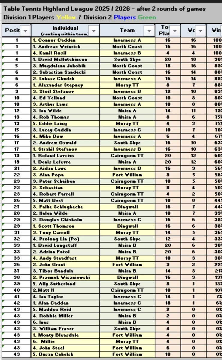 Inverness Table Tennis Club (ITSC) tweet media