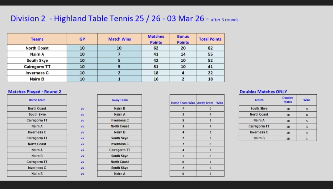 Inverness Table Tennis Club (ITSC) tweet media