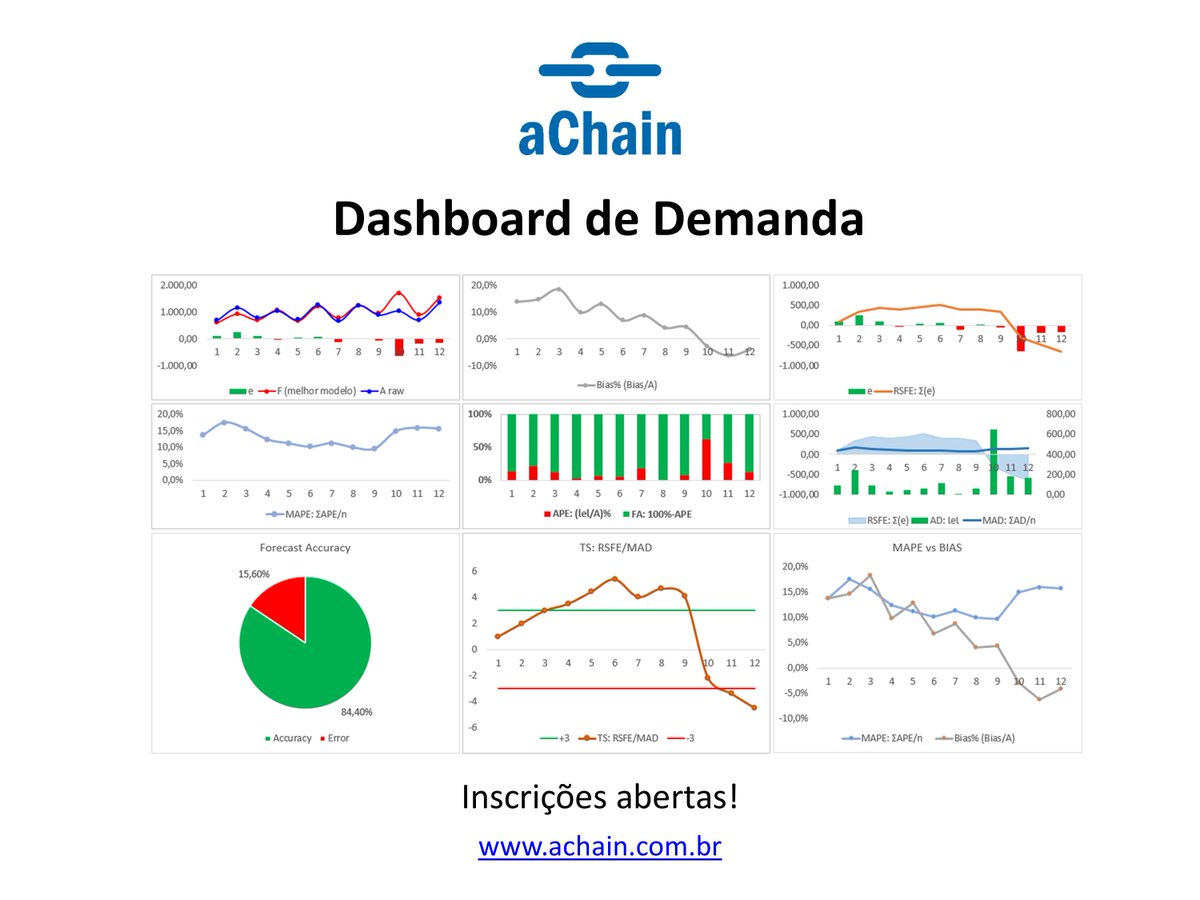 aChainglobal's tweet photo. https://t.co/SN8uYWt9nJ | Dashboard de Demanda, S&amp;OP, Supply, Forecast,Serviços, Produto, PPCPM, SCM, Produção, Logística, Estoques, Sourcing, Procurement, Purchasing, Operações, Finanças, PMO, Projetos
#aChain #Supply #Demanda #SOP
#SupplyChain #DemandPlanning #Forecasting https://t.co/fLpnTfEMm1