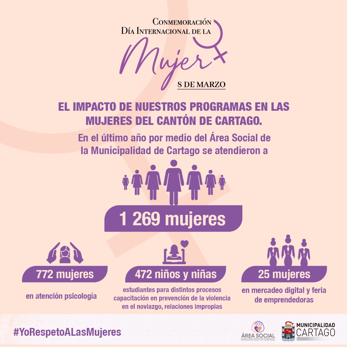 #DíaInternacionalDeLaMujer 💜 En el último año, 1.269 mujeres fueron atendidas por medio del Área Social de la Municipalidad de Cartago.

Ejecutamos de forma permanente acciones concretas que reafirman nuestro compromiso con el bienestar, la protección y el desarrollo integral.
