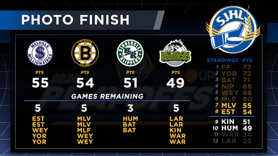 The race to the 2026 SJHL Post-season, presented by UPL, is red hot.

With just a few games left in the 56-game regular season, the battle for the final SJHL playoff spots is still wide open as teams push for position and a place in the postseason. Catch up on the latest