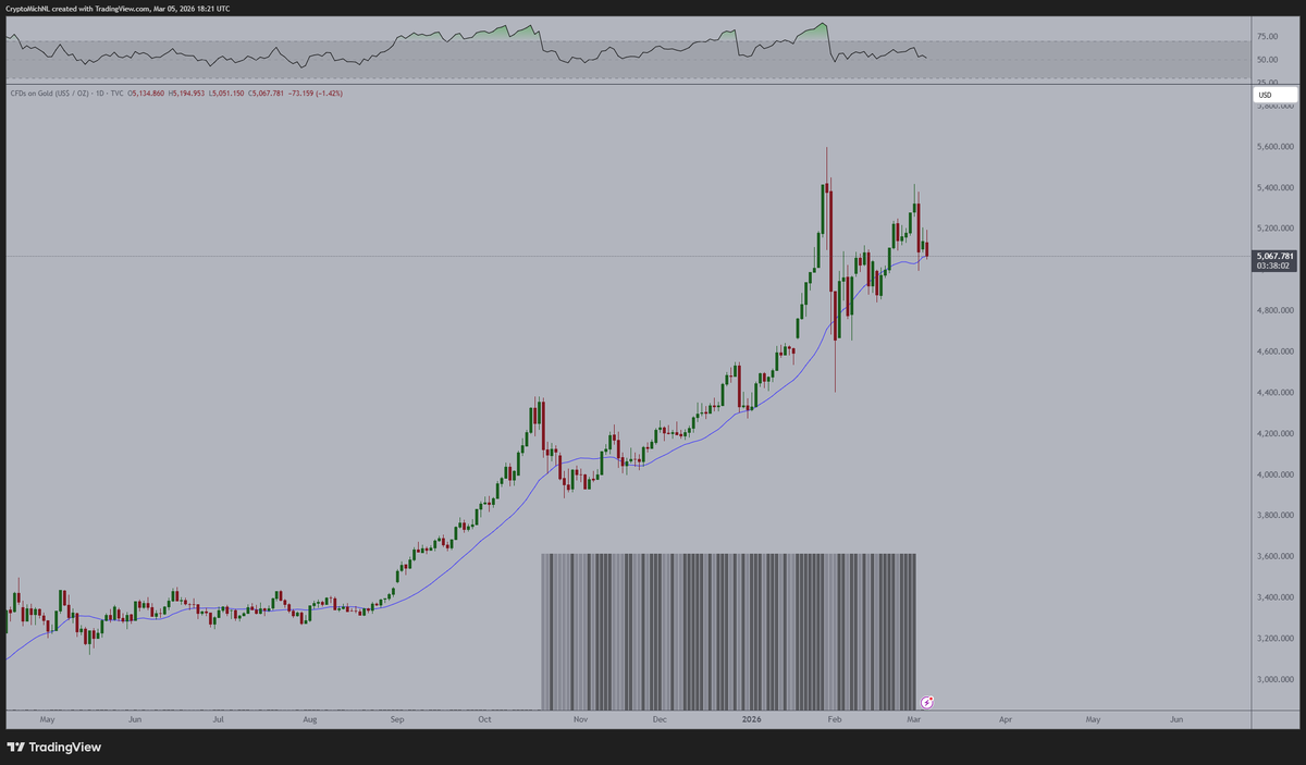 CryptoMichNL's tweet photo. In all honesty, it looks like Gold wants to break down over the next few weeks.

That would mean: volatility goes down, money moves elsewhere. https://t.co/60kUDsCSjb