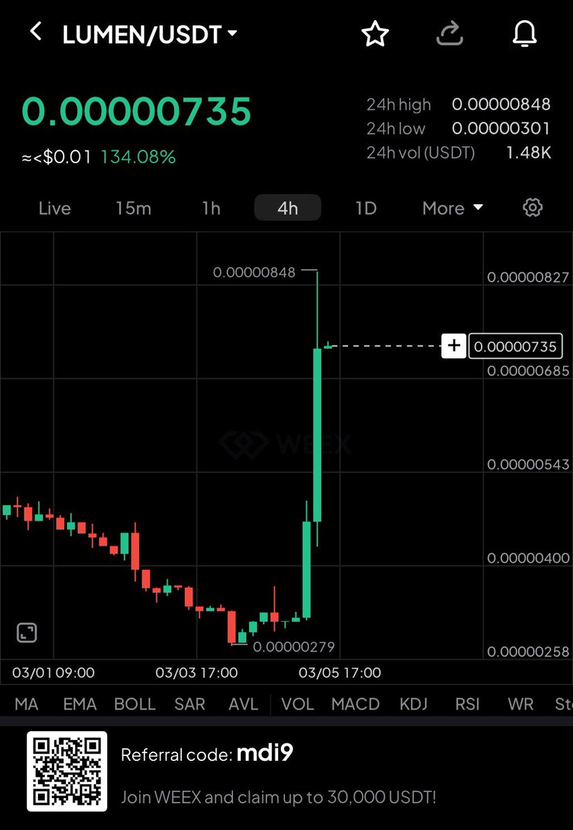Afam_MariamFx's tweet photo. #LIMEN is up +134.08% within 4-Hour timeframe on #WEEX Spot…. 🔥🔥🔥🚀🚀🚀
Why just watch the market when you can trade smart on #WEEX?
#Fourthnattawat #LoveIslandAllStars #الاهلي_الخليج #loveisland #OlympiacosBC https://t.co/FMQxBY7gwn