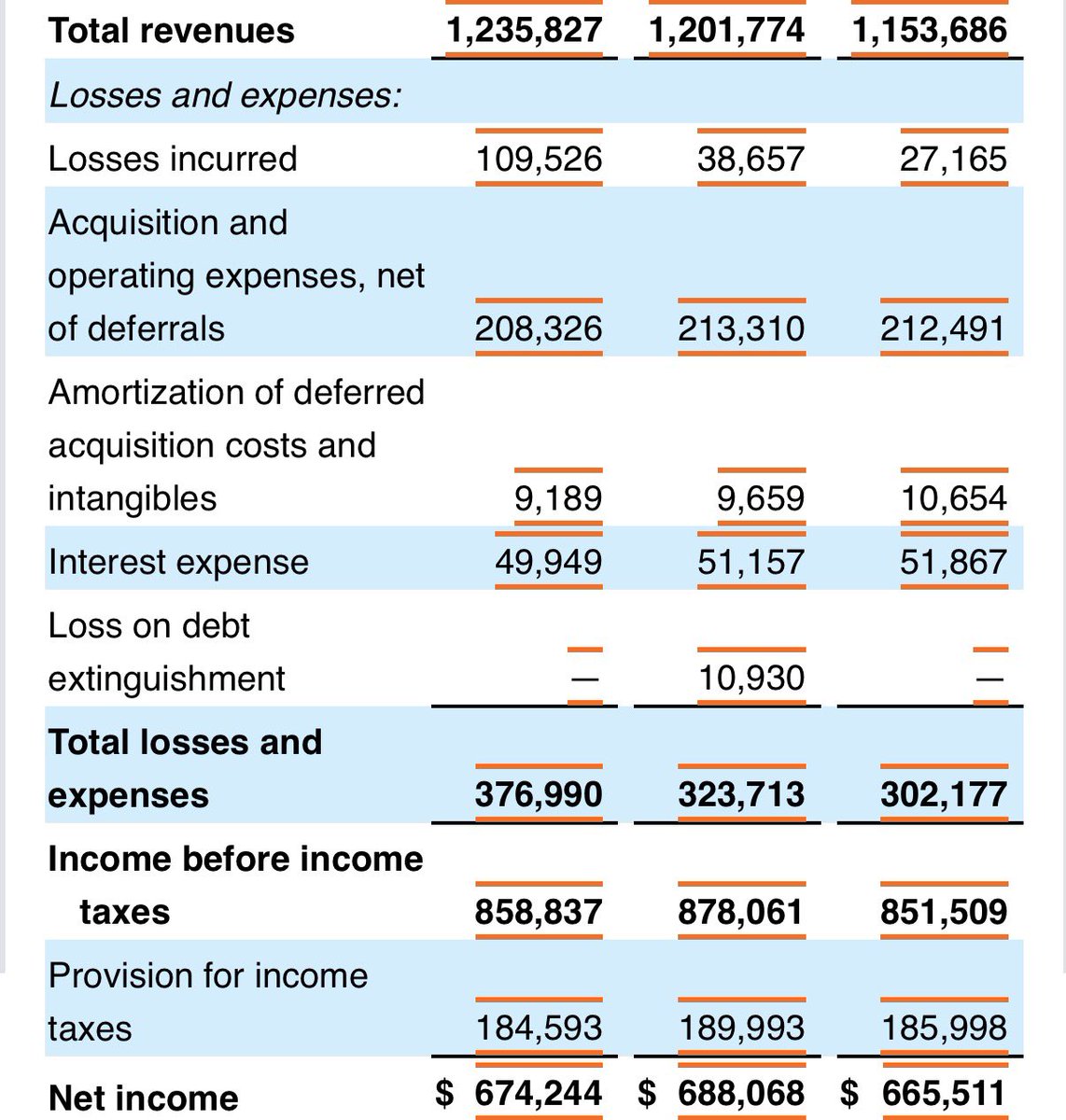 CEO Rohit Gupta and his C-suite at Enact Holdings make Private Mortgage Insurance look like an easy business. Revenue up 3%, TRIPLE losses, earnings still 98% of last year.
$900m EBIT on $5.3B equity.
Rockstar year for Mr.Gupta. I have an idea on how to double his comp.
$ACT $GNW