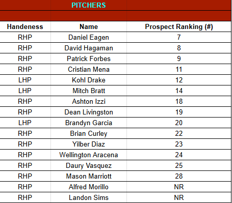 Diamondbacks Prospects 🐍 tweet media