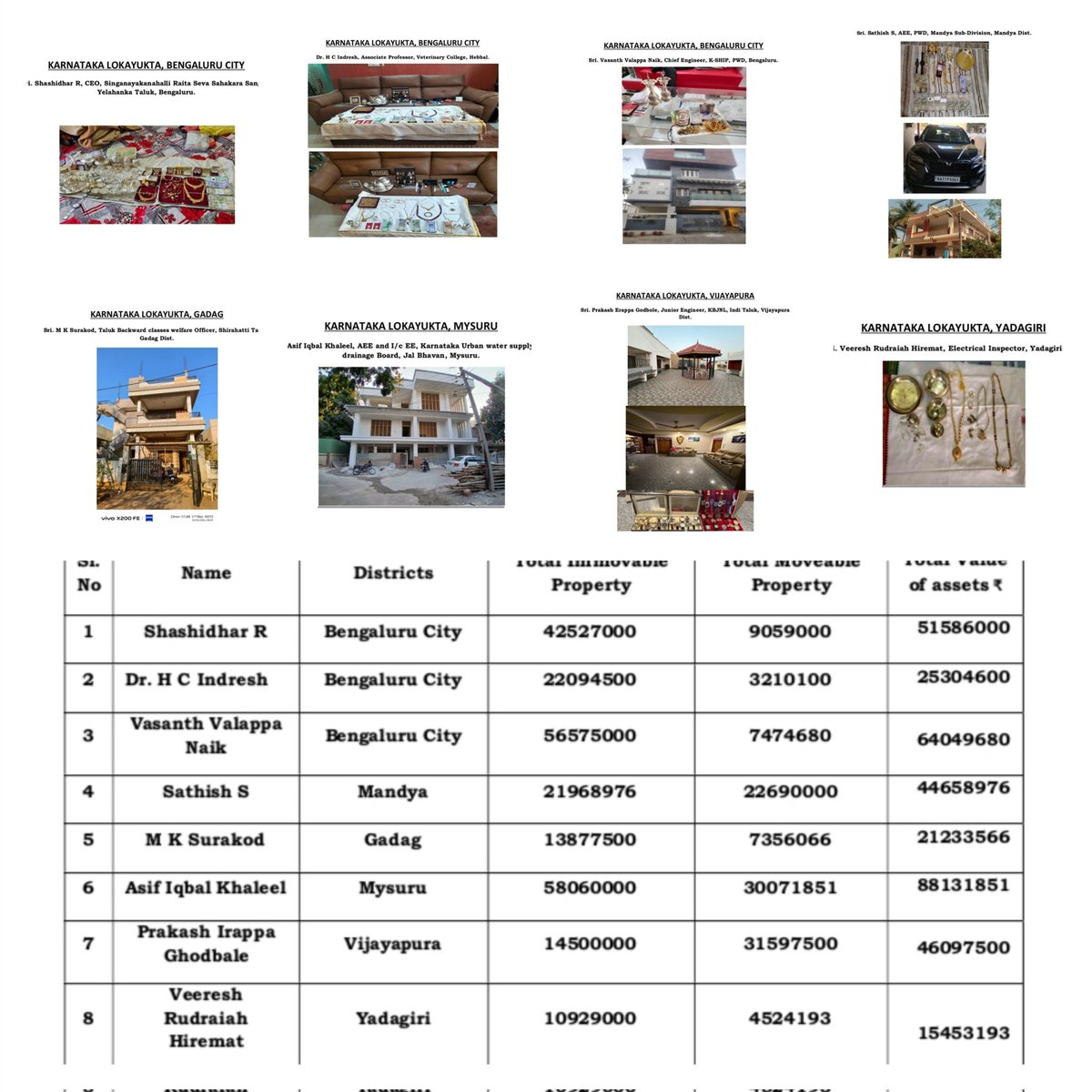 path2shah's tweet image. Lokayukta Raids Eight Karnataka Officials, Seizes Assets Worth ₹35.64 Crore  

​Bengaluru

 The #Karnataka #Lokayukta Police on Thursday conducted extensive search operations across the state targeting eight government officials suspected of accumulating assets far exceeding
