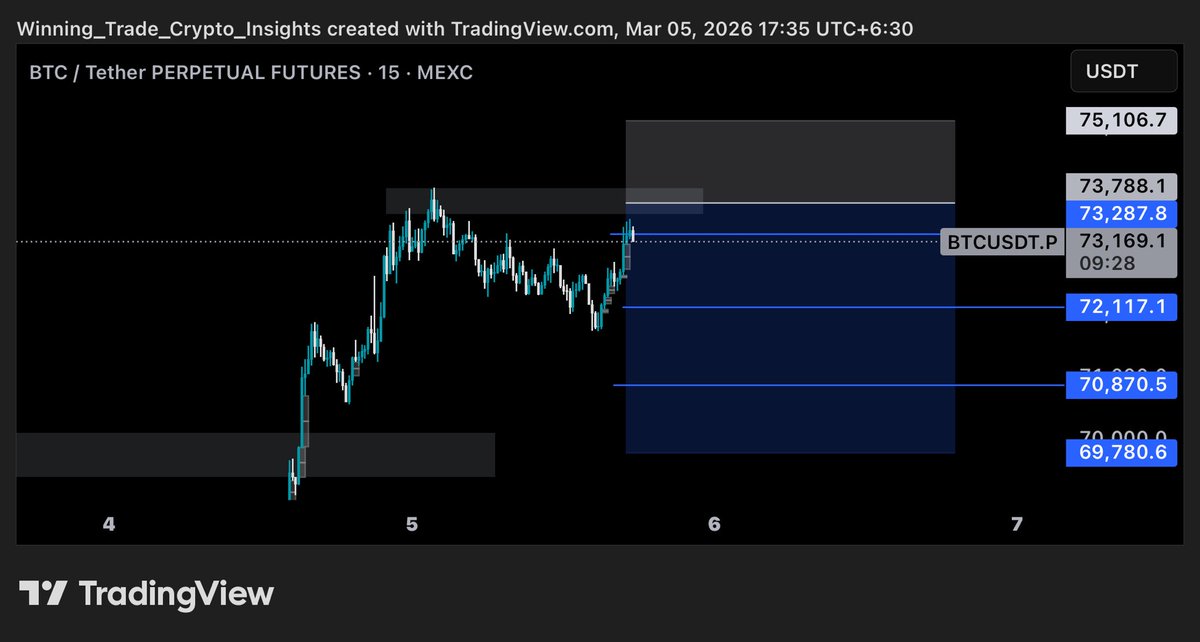 wtcryptoinsight's tweet photo. $BTC short setup didn’t hit the entry 💔 Define the heart break 😭

#BTC #trading #crypto https://t.co/Kf2sURx62U