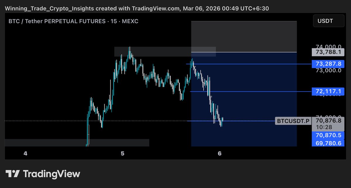 wtcryptoinsight's tweet photo. $BTC short setup didn’t hit the entry 💔 Define the heart break 😭

#BTC #trading #crypto https://t.co/Kf2sURx62U