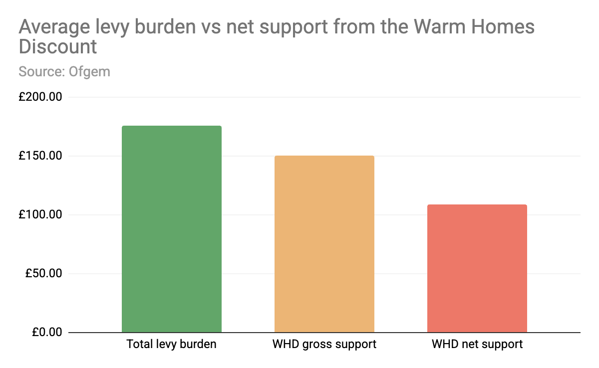 pardoejw's tweet photo. I've written the first of two posts about levy reform. We need people to use more electricity, if only to get electricity costs down. Therefore, we should stop taxing the f--k out of it.

https://t.co/lAqwlhdTYs https://t.co/pWROoWkgoV