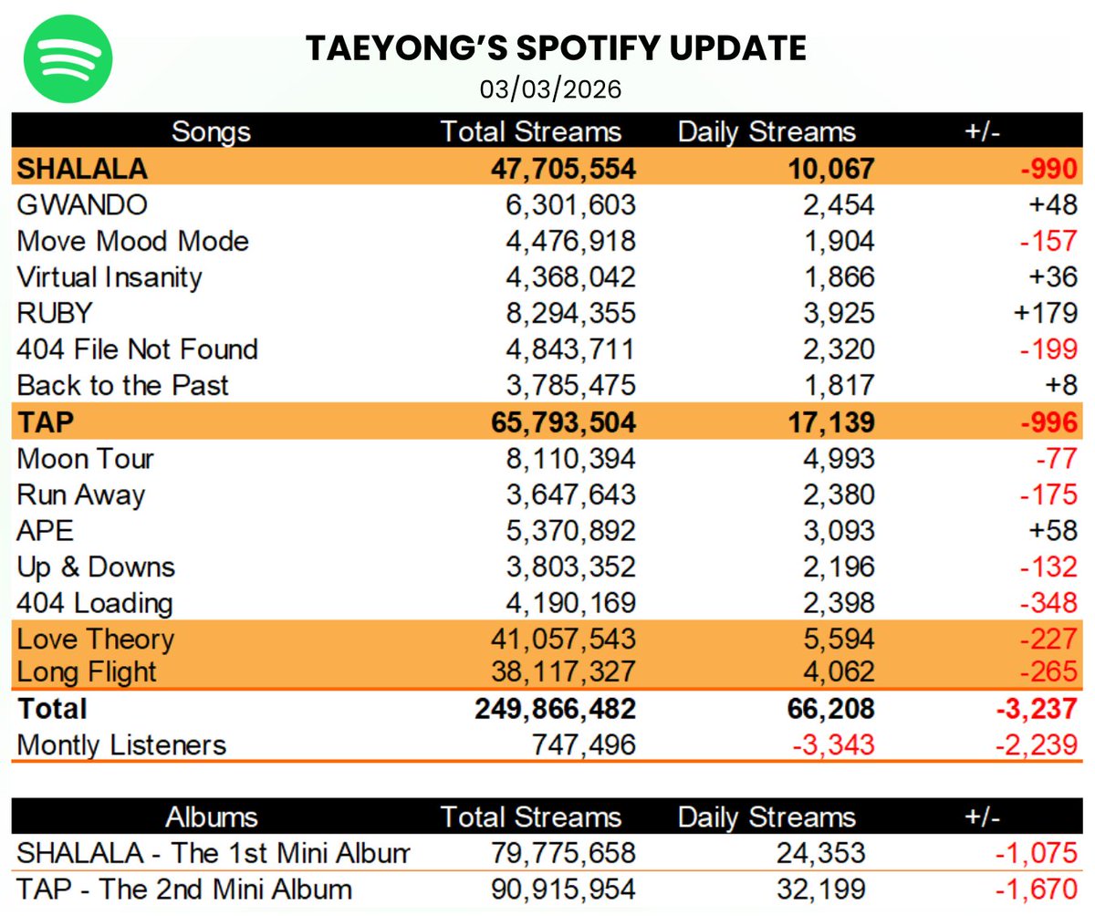 ปลาทองของแทยง tweet media