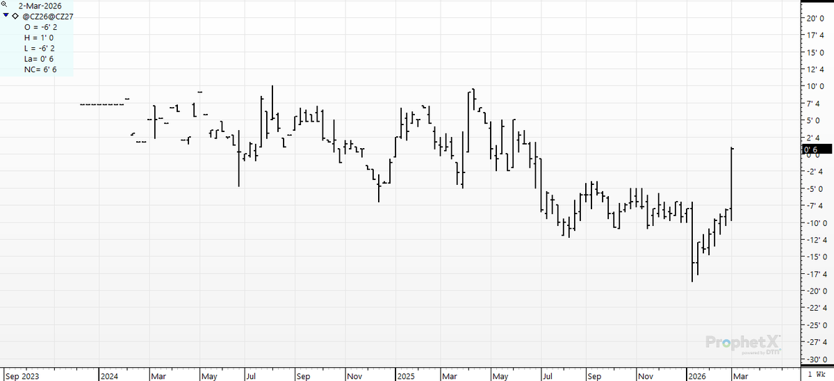 cer_hedge's tweet photo. #cz6-#cz7 2026 vs 2027 corn. Repricing event.
#corn #spreads https://t.co/18s4SPs56G