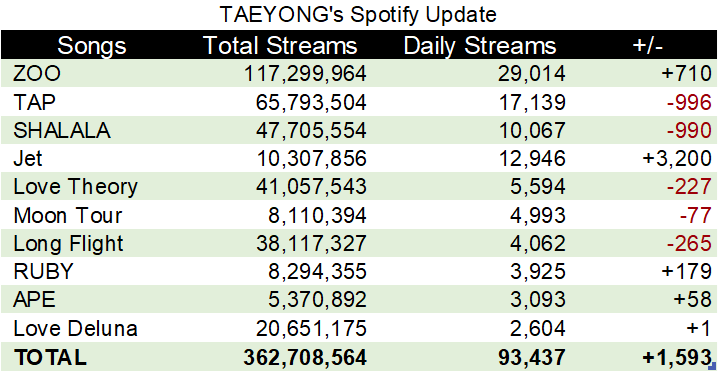 ปลาทองของแทยง tweet media