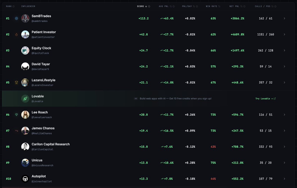 We got some new entries in the top 10. 
But overall, it's looking stable. 

<a href="/sambtrades/">SamBTrades</a> We are eagerly awaiting your next call! 

<a href="/patientinvestor/">Patient Investor</a> Let's see what $SOFI will be doing for you.

<a href="/LazaroInvestor/">LazaroLifestyle</a> Are these South East Asian investment vibes?

<a href="/RealJimChanos/">James Chanos</a> I got all