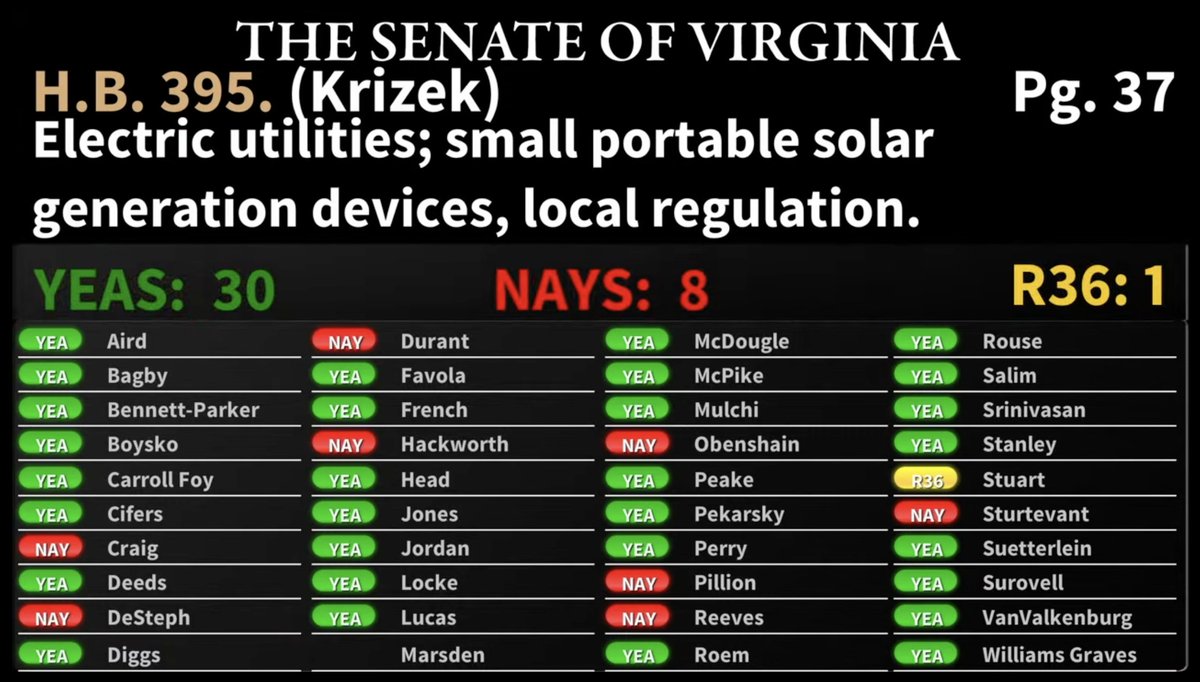 vaplan2018's tweet image. WHOOHOOO! Senate passes (final passage) @KrizekForVA bill to allow Virginians to install small-scale (1200 w output) “balcony” solar panels, with healthy bipartisan support.