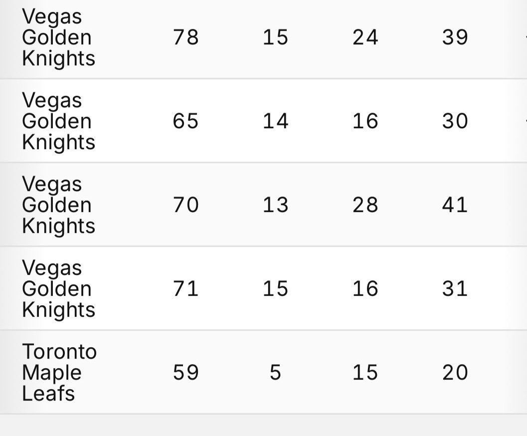evanrawal's tweet image. Nic Roy was plenty productive for a 3C prior to this season, so is the drop-off him or is it more related to the Leafs?

His skating in the Avs system will be interesting to watch but this guy was a pain to play against while in Vegas.