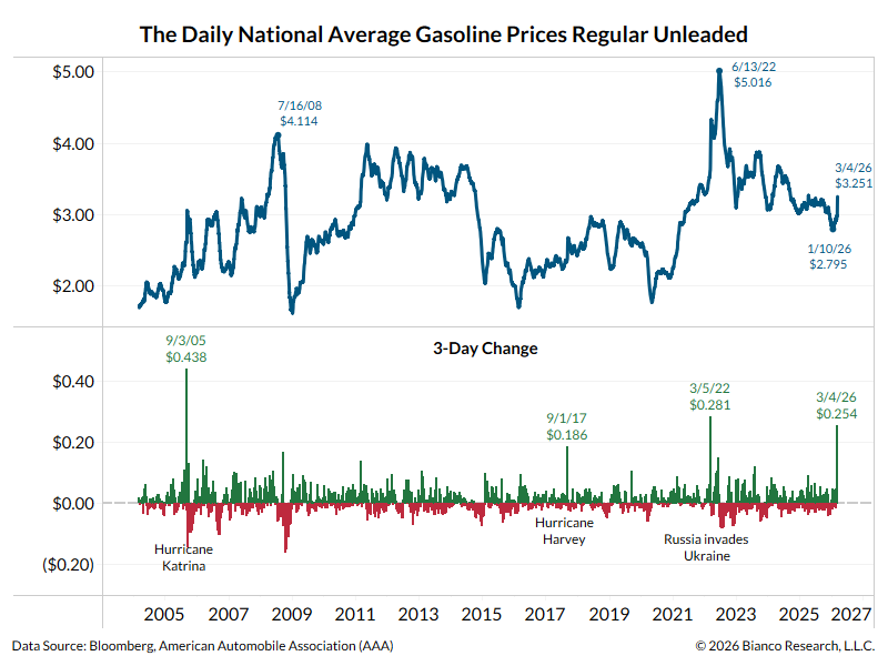 Now gasoline prices are up 25 cents in three days (bottom panel). If ...