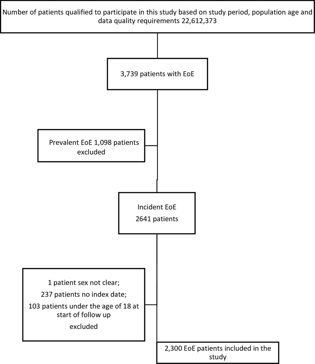 FrontGastro_BMJ's tweet photo. ⏳EoE diagnosis is taking YEARS — and PPIs may be part of the problem.

In a UK-linked CPRD/HES cohort of 2,300 adults:
🕰️ Median time to diagnosis: 3.6 years
💊 If PPIs prescribed in primary care first: 4.9 years median delay
⚠️ Higher risk of >3y delay with PPI in primary care + female sex
🚑 Faster diagnosis when presentations trigger action: dysphagia/FBO + urgent endoscopy

📌 Take-home: Don’t let “PPI response” reassure you — refer for endoscopy/biopsies when dysphagia/FBO (esp with atopy) persists or recurs. 🔎🧫

Read: https://t.co/JhUQn5ZE3k
 
#EoE #Dysphagia #Endoscopy #PrimaryCare #GastroTwitter

@PhilSmithIsBack @OTavabie @dr_aditi_kumar @TrevorTabone @eathar_s @IrenePerezMD @KGananandan @zare_benjamin @medicalreg @dtleiberman @BASLedu @BSGtrainees @WorldGastroOrg @ulstergastro  @pancreatitis_nl @SEEDendoscopia @EASLedu @AmCollegeGastro @Aegastro @SAGES_updates @UHSEndoscopy @WAGE_media @my_UEG @amergastroassn @NASPGHAN @ESGE_news