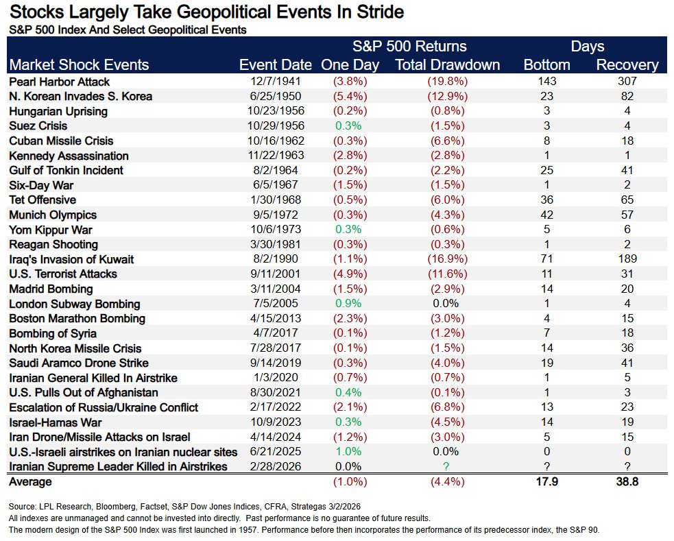 metals_mint's tweet photo. Stocks Largely Take Geopolitical Events in Stride! https://t.co/kC5OQyN4iL