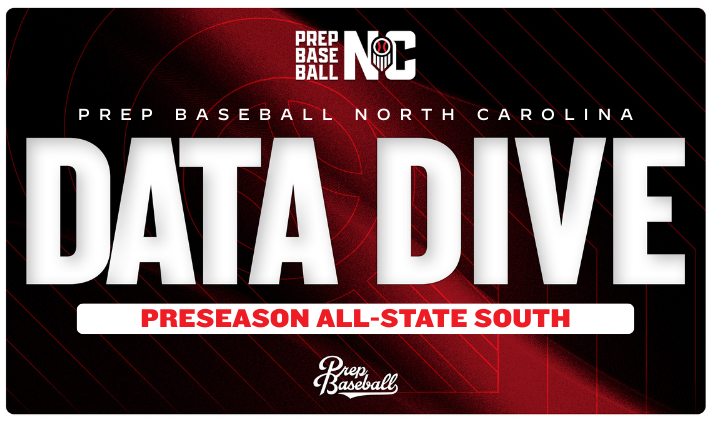 PrepBaseballNC's tweet photo. 𝐏𝐫𝐞𝐬𝐞𝐚𝐬𝐨𝐧 𝐀𝐥𝐥-𝐒𝐭𝐚𝐭𝐞: 𝐒𝐨𝐮𝐭𝐡 -- 𝐀𝐫𝐦𝐬 𝐨𝐧 𝐃𝐢𝐬𝐩𝐥𝐚𝐲!!!

The pitching analytics from the final Preseason All-State stop are officially live. We saw a deep collection of 2026–2029 arms, headlined by several high-end prospects touching the 90+ mark.

🚀 MAX FASTBALL VELOCITY:

Cameron Walker ('28): 91.0 mph (Christ School) 🏆
Jackson Yarborough ('27): 90.1 mph
Dylan Rodkin ('27): 89.6 mph
Duncan Carver ('28): 89.0 mph

Full leaderboards and TrackMan metrics: 👇
🔗 https://t.co/1nHx13l1pQ

#PBRNC #PreseasonAllState #PitchingData #Velocity #NCBaseball