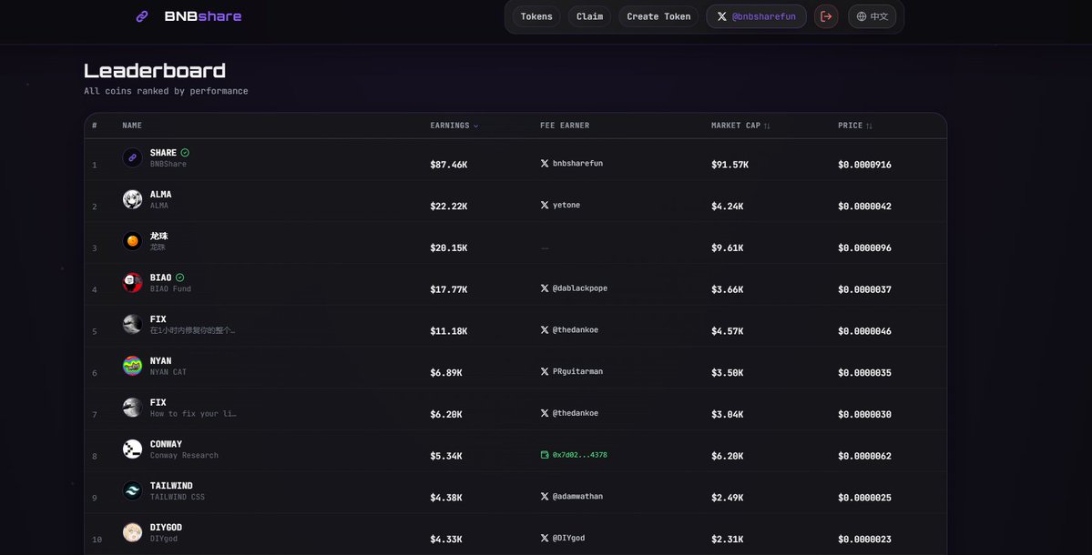 We’ve updated our UI with a more modern design and added a new leaderboard.

On bnbshare.fun, you can now see the top 200 tokens and filter them by market cap or fees earned.

Tokens receive a verified mark on the leaderboard once the receiver claims their fees.
