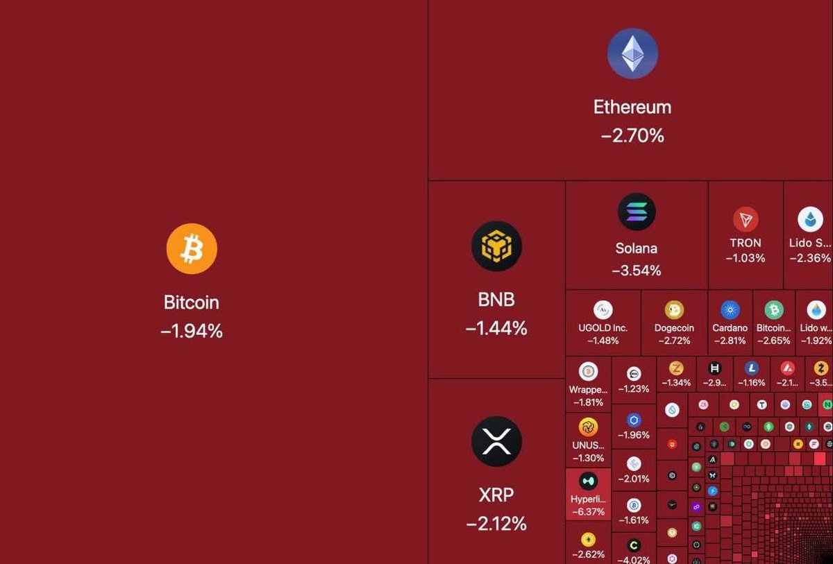 deniztemurDE's tweet image. $40,000,000,000 has been wiped out from the Crypto market in just 60 mins.

#bitcoin #etherium #solana #xrp