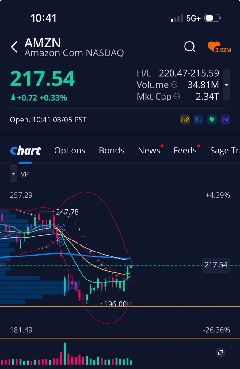 Daily Gap filled, plus 200EMA rejection on AMZN. Sure looks like it’s heading South from here on what looks like a Shooting Star forming. My Puts already paying.